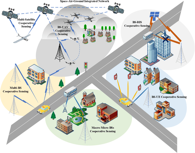 Figure 4 for Deep Cooperation in ISAC System: Resource, Node and Infrastructure Perspectives