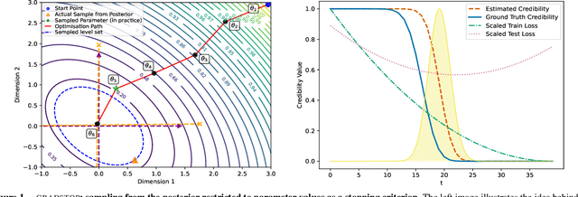 Figure 1 for GRADSTOP: Early Stopping of Gradient Descent via Posterior Sampling