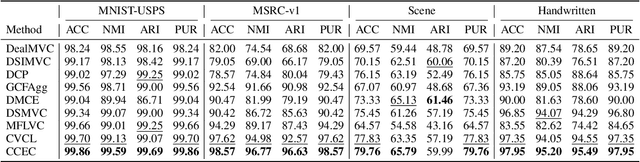 Figure 4 for Consistency Enhancement-Based Deep Multiview Clustering via Contrastive Learning