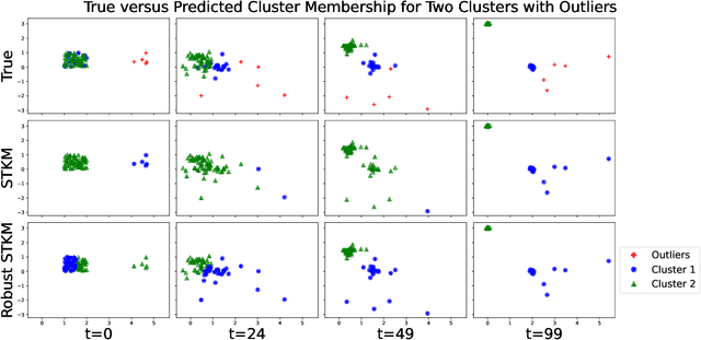 Figure 4 for Spatiotemporal k-means