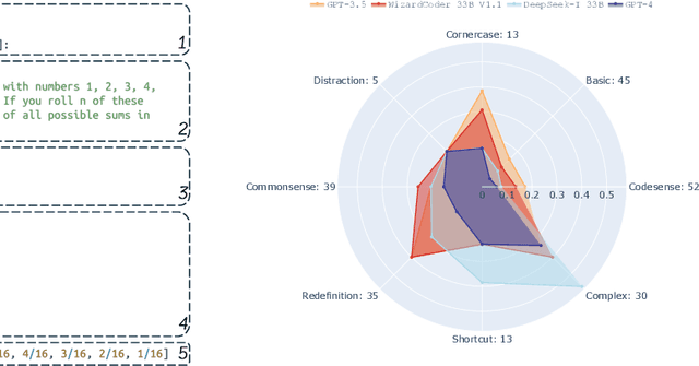 Figure 3 for MHPP: Exploring the Capabilities and Limitations of Language Models Beyond Basic Code Generation