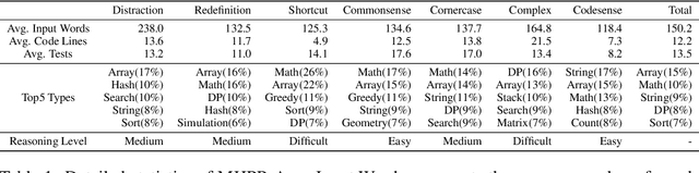 Figure 2 for MHPP: Exploring the Capabilities and Limitations of Language Models Beyond Basic Code Generation