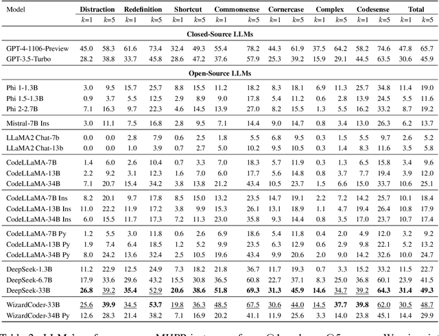 Figure 4 for MHPP: Exploring the Capabilities and Limitations of Language Models Beyond Basic Code Generation