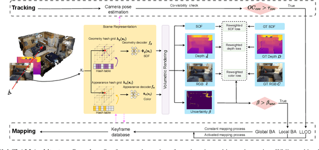 Figure 3 for Uni-SLAM: Uncertainty-Aware Neural Implicit SLAM for Real-Time Dense Indoor Scene Reconstruction