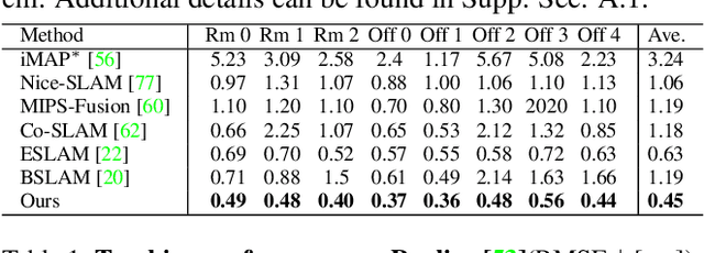 Figure 2 for Uni-SLAM: Uncertainty-Aware Neural Implicit SLAM for Real-Time Dense Indoor Scene Reconstruction