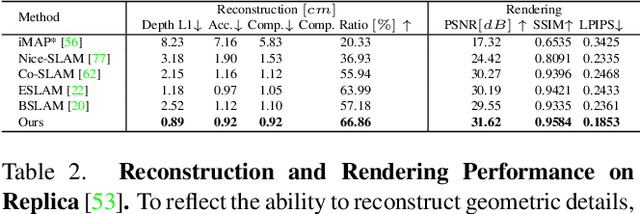 Figure 4 for Uni-SLAM: Uncertainty-Aware Neural Implicit SLAM for Real-Time Dense Indoor Scene Reconstruction