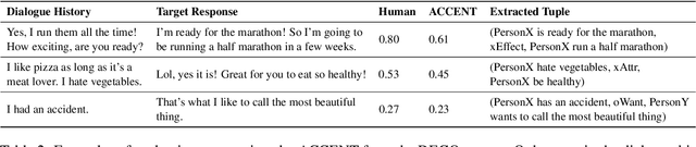 Figure 4 for ACCENT: An Automatic Event Commonsense Evaluation Metric for Open-Domain Dialogue Systems