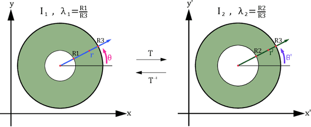 Figure 3 for Artificial Pupil Dilation for Data Augmentation in Iris Semantic Segmentation