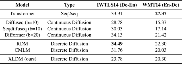 Figure 4 for XDLM: Cross-lingual Diffusion Language Model for Machine Translation