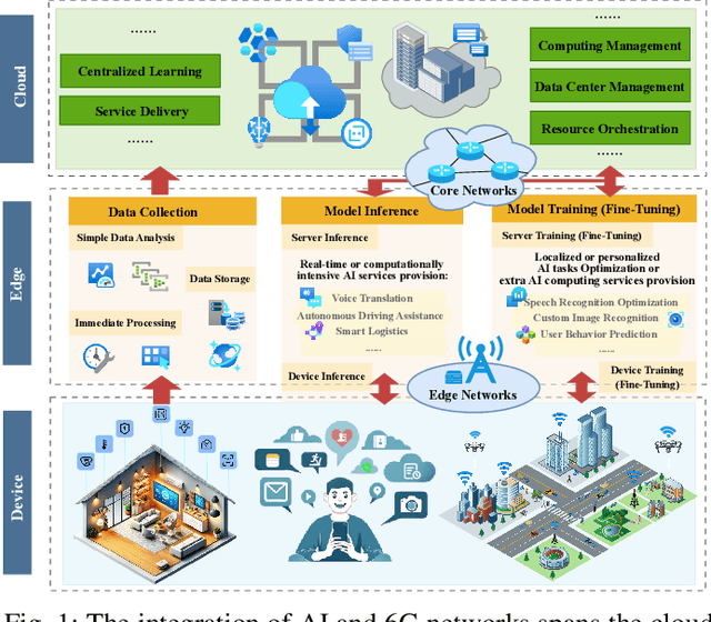 Figure 1 for Snake Learning: A Communication- and Computation-Efficient Distributed Learning Framework for 6G