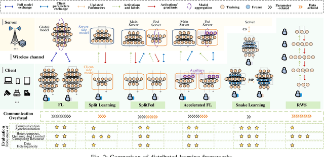 Figure 2 for Snake Learning: A Communication- and Computation-Efficient Distributed Learning Framework for 6G