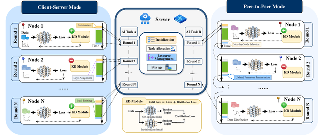 Figure 3 for Snake Learning: A Communication- and Computation-Efficient Distributed Learning Framework for 6G