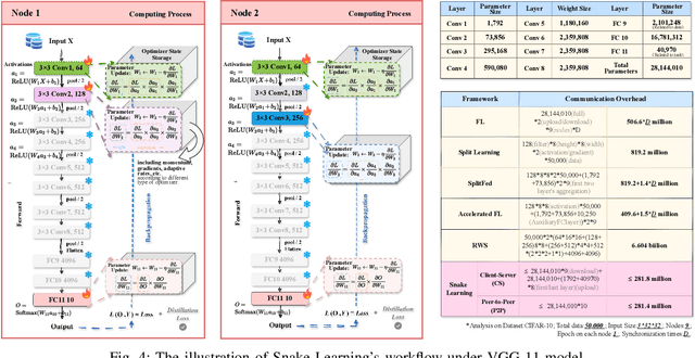 Figure 4 for Snake Learning: A Communication- and Computation-Efficient Distributed Learning Framework for 6G