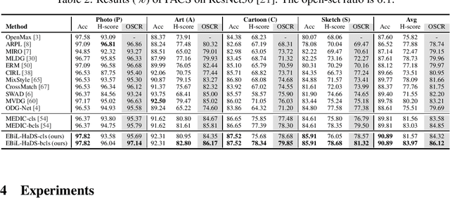 Figure 3 for Advancing Open-Set Domain Generalization Using Evidential Bi-Level Hardest Domain Scheduler