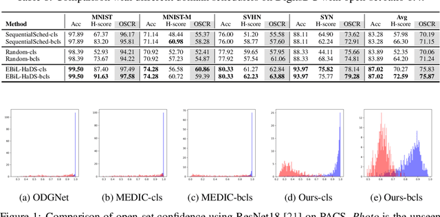 Figure 2 for Advancing Open-Set Domain Generalization Using Evidential Bi-Level Hardest Domain Scheduler