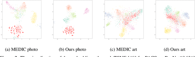 Figure 4 for Advancing Open-Set Domain Generalization Using Evidential Bi-Level Hardest Domain Scheduler