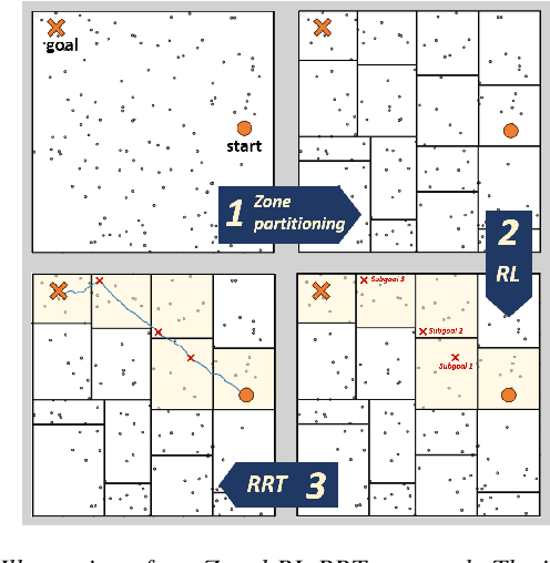 Figure 1 for Zonal RL-RRT: Integrated RL-RRT Path Planning with Collision Probability and Zone Connectivity