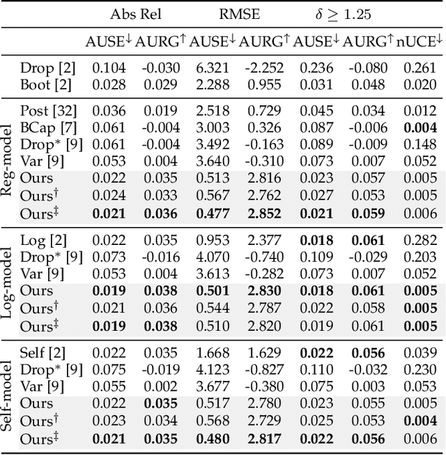 Figure 4 for Revisiting Gradient-based Uncertainty for Monocular Depth Estimation