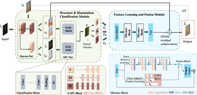 Figure 2 for ClassLIE: Structure- and Illumination-Adaptive Classification for Low-Light Image Enhancement