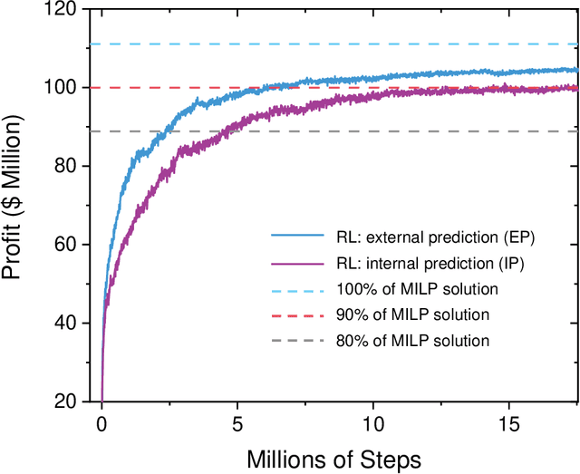 Figure 4 for Optimal Planning of Hybrid Energy Storage Systems using Curtailed Renewable Energy through Deep Reinforcement Learning