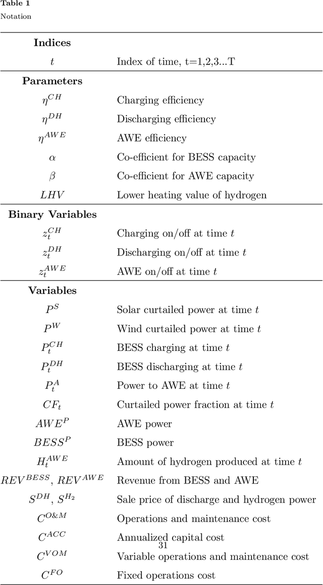 Figure 2 for Optimal Planning of Hybrid Energy Storage Systems using Curtailed Renewable Energy through Deep Reinforcement Learning