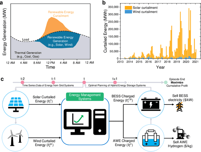 Figure 1 for Optimal Planning of Hybrid Energy Storage Systems using Curtailed Renewable Energy through Deep Reinforcement Learning