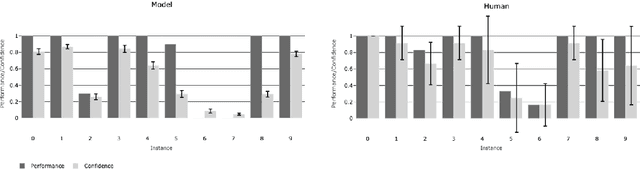 Figure 1 for On the Perception of Difficulty: Differences between Humans and AI