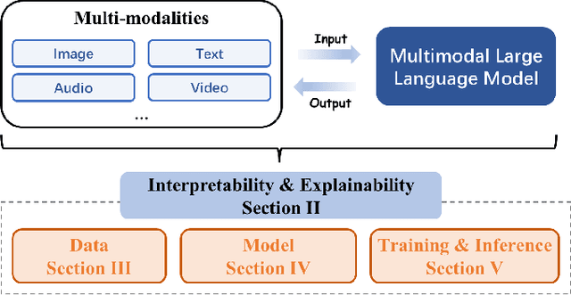 Figure 1 for Explainable and Interpretable Multimodal Large Language Models: A Comprehensive Survey