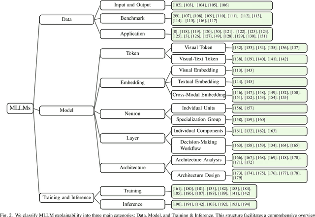 Figure 2 for Explainable and Interpretable Multimodal Large Language Models: A Comprehensive Survey