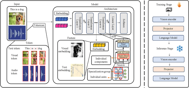 Figure 3 for Explainable and Interpretable Multimodal Large Language Models: A Comprehensive Survey