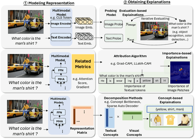 Figure 4 for Explainable and Interpretable Multimodal Large Language Models: A Comprehensive Survey