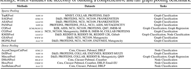 Figure 2 for A Comprehensive Graph Pooling Benchmark: Effectiveness, Robustness and Generalizability