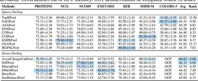 Figure 4 for A Comprehensive Graph Pooling Benchmark: Effectiveness, Robustness and Generalizability