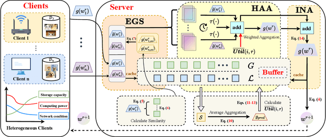 Figure 2 for Take History as a Mirror in Heterogeneous Federated Learning