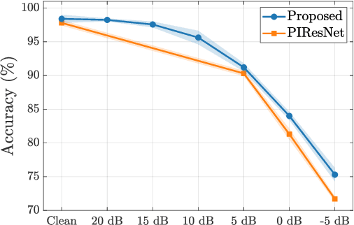 Figure 3 for Real-Time Vibration-Based Bearing Fault Diagnosis Under Time-Varying Speed Conditions