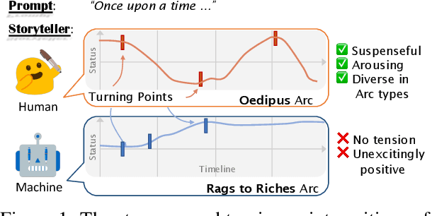 Figure 1 for Are Large Language Models Capable of Generating Human-Level Narratives?