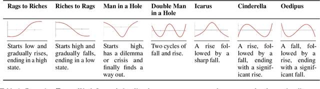 Figure 2 for Are Large Language Models Capable of Generating Human-Level Narratives?