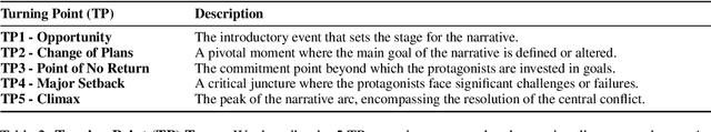 Figure 3 for Are Large Language Models Capable of Generating Human-Level Narratives?