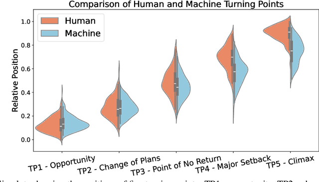 Figure 4 for Are Large Language Models Capable of Generating Human-Level Narratives?