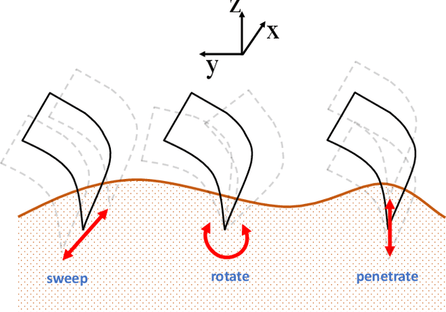 Figure 4 for Learning Excavation of Rigid Objects with Offline Reinforcement Learning