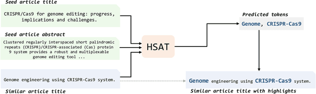 Figure 1 for Harnessing PubMed User Query Logs for Post Hoc Explanations of Recommended Similar Articles