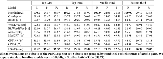 Figure 4 for Harnessing PubMed User Query Logs for Post Hoc Explanations of Recommended Similar Articles