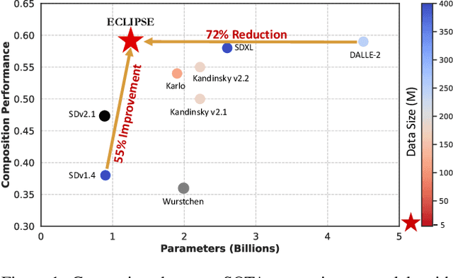 Figure 1 for ECLIPSE: A Resource-Efficient Text-to-Image Prior for Image Generations