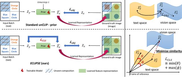 Figure 3 for ECLIPSE: A Resource-Efficient Text-to-Image Prior for Image Generations