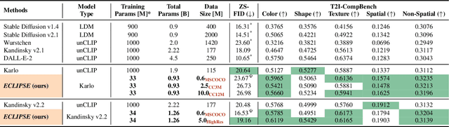 Figure 2 for ECLIPSE: A Resource-Efficient Text-to-Image Prior for Image Generations