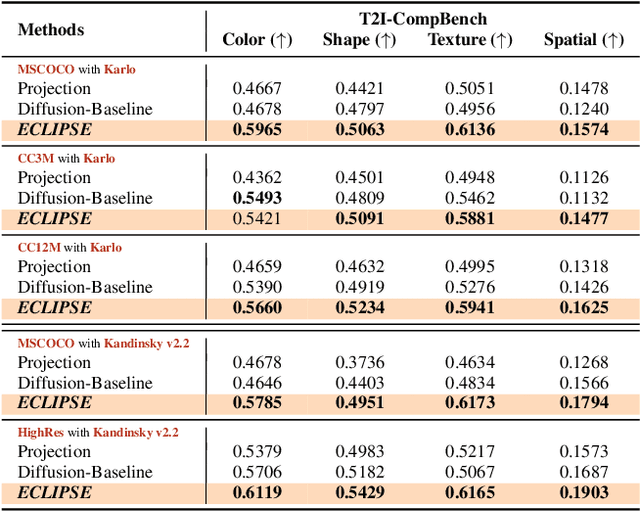 Figure 4 for ECLIPSE: A Resource-Efficient Text-to-Image Prior for Image Generations