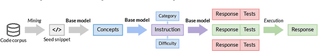 Figure 1 for SelfCodeAlign: Self-Alignment for Code Generation