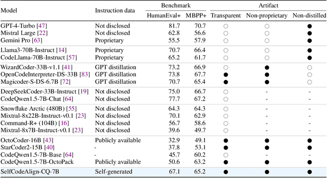 Figure 2 for SelfCodeAlign: Self-Alignment for Code Generation