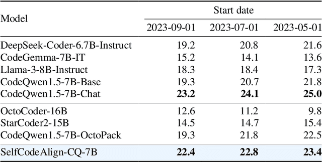 Figure 3 for SelfCodeAlign: Self-Alignment for Code Generation