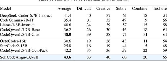 Figure 4 for SelfCodeAlign: Self-Alignment for Code Generation